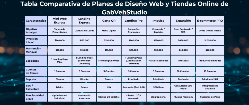 Tabla comparativa de 7 Planes de Diseño Web y Tiendas Online de GabVehStudio con precios y características.
